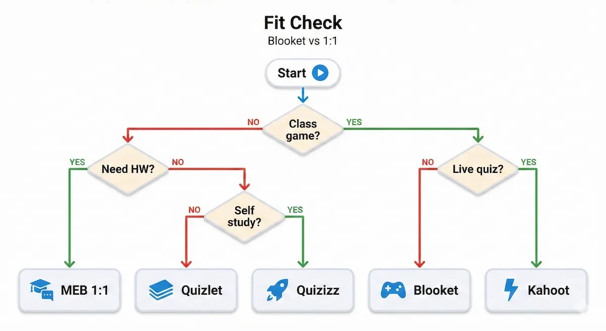 Decision flowchart helping readers choose Blooket vs Kahoot, Quizizz, Quizlet, or My Engineering Buddy based on learning and help needs.