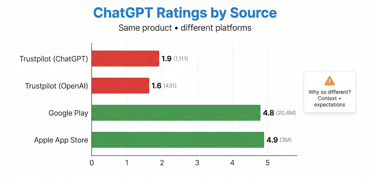 Bar chart comparing ChatGPT ratings across Trustpilot, Google Play, and Apple App Store with review counts on a 5-star scale.