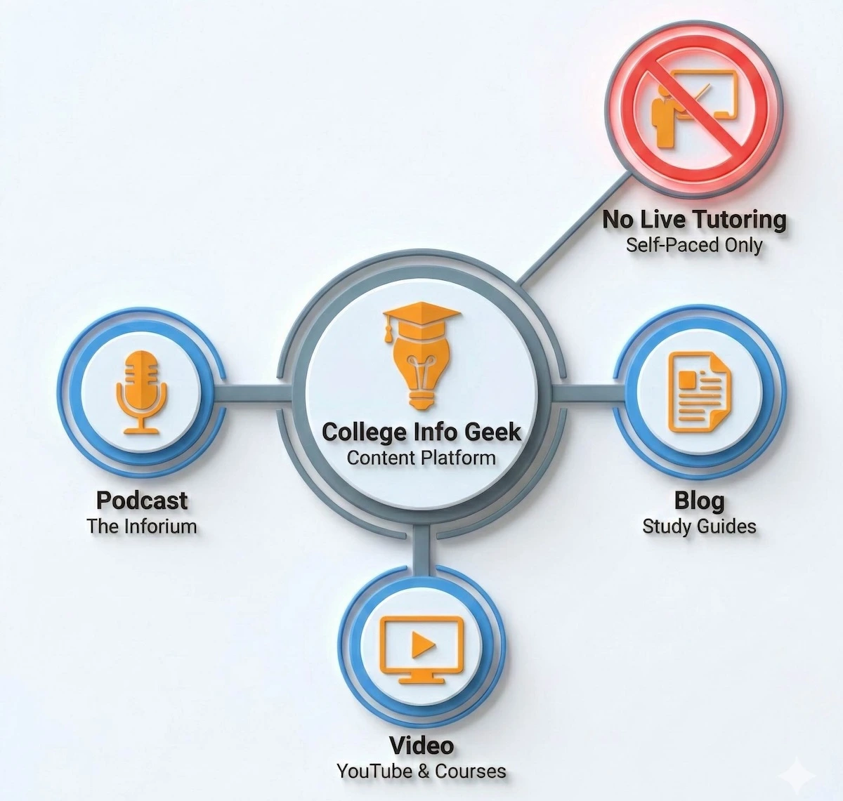 College Info Geek Concept map showing College Info Geek resources including Podcast, Blog, and Video channels, clarifying it offers content rather than live tutoring.