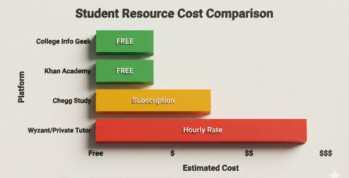 Bar chart comparing costs of study resources showing College Info Geek and Khan Academy as free options versus Chegg subscription and Wyzant hourly rates.