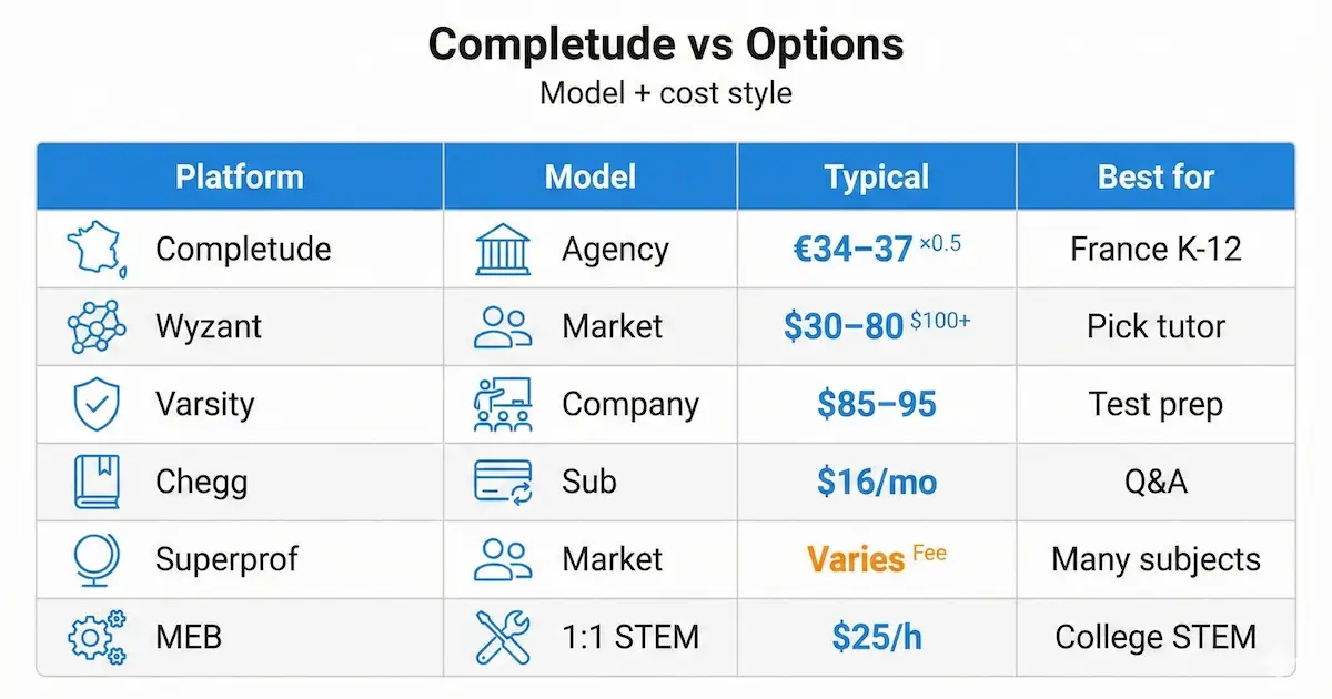 Comparison table of Complétude and alternatives showing platform model, typical pricing style, and best-use cases for quick selection.