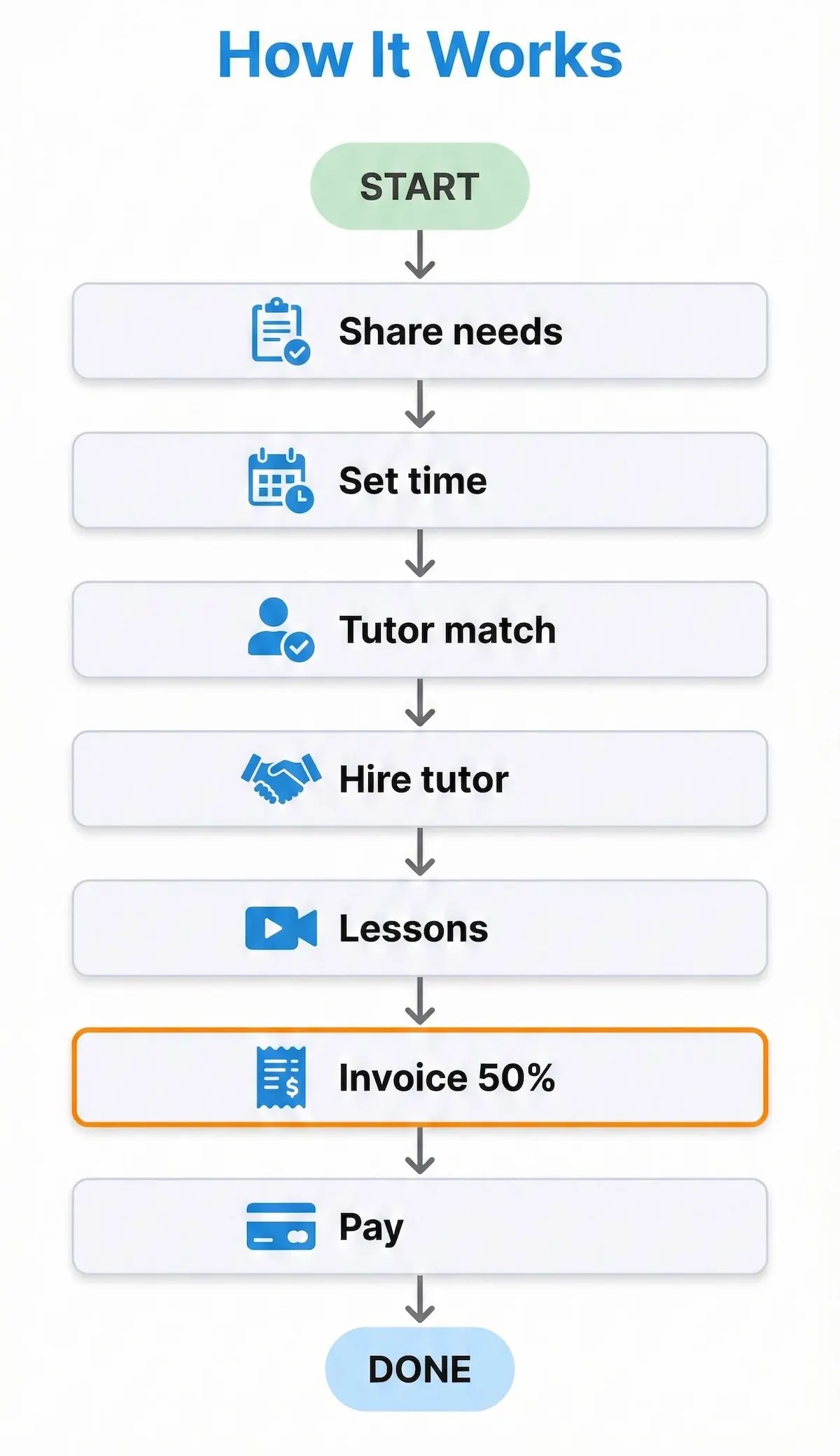 Flowchart showing how Complétude works for students: share needs, match tutor, lessons, and monthly invoice where 50% credit applies.