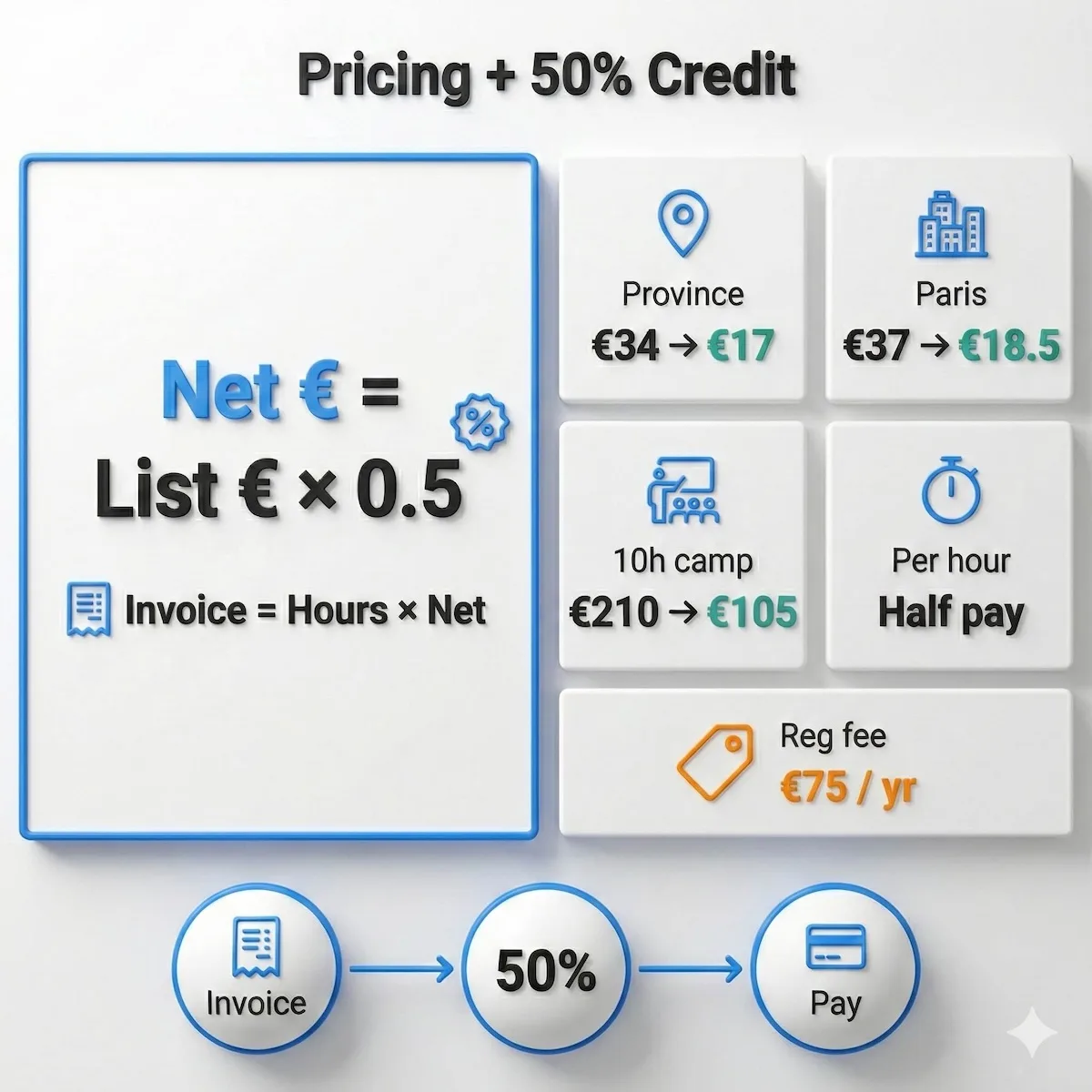 Pricing visual showing Complétude registration fee and how the 50% tax credit halves listed hourly rates with clear examples.