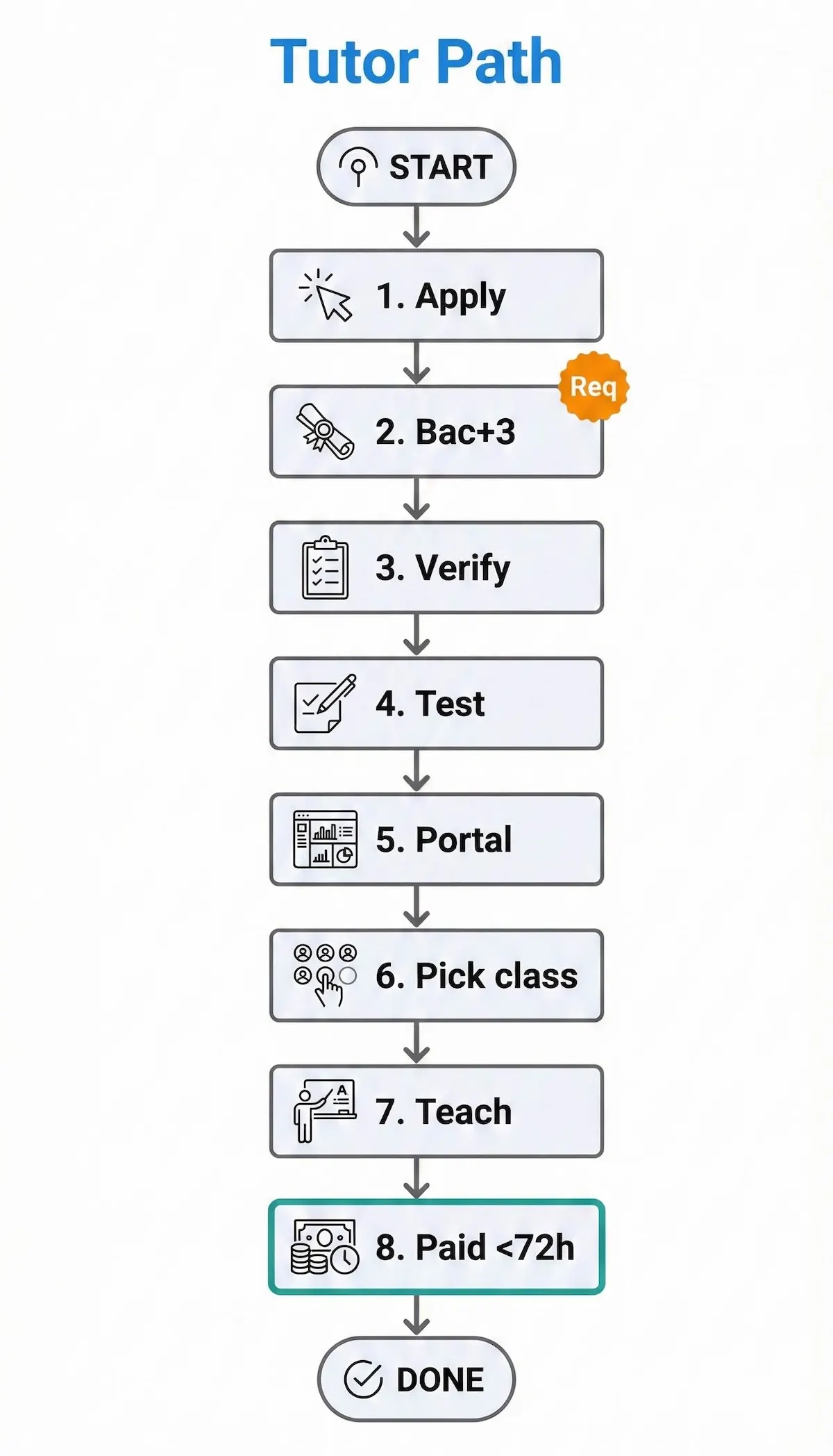 Flowchart of the Complétude tutor process: apply, meet Bac+3 requirement, testing, portal access, teaching, and payment within 72 hours.