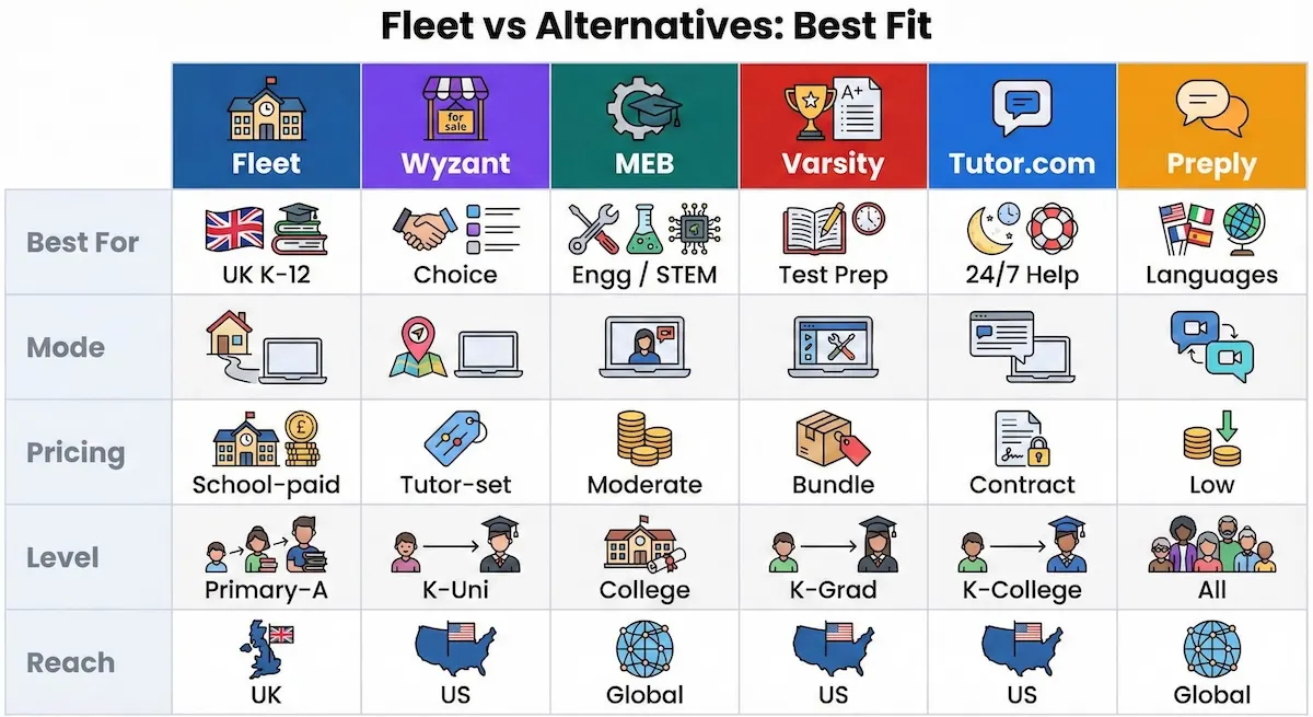 Comparison table of Fleet Education Services alternatives showing best use case, mode, pricing model, level, and geographic reach.
