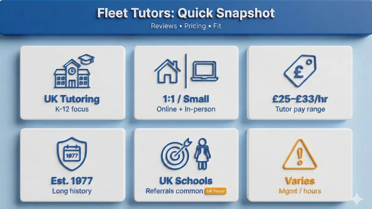 Fleet Education Services quick snapshot showing UK tutoring focus, delivery modes, pricing signal, trust cues, best fit, and watch-outs.