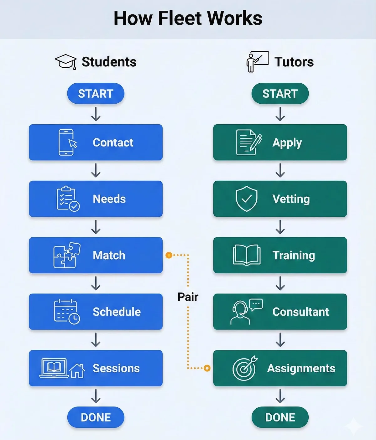 Dual-lane flowchart showing Fleet Education Services onboarding steps for students and tutor hiring steps from application to assignments.