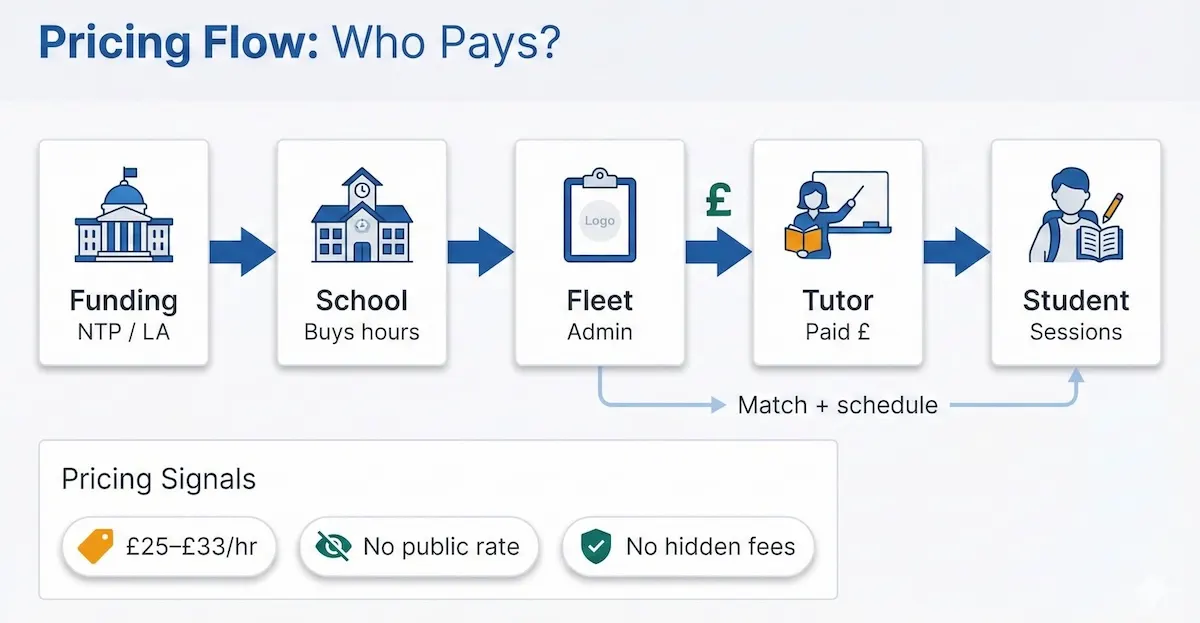 Diagram of Fleet Education Services pricing flow showing funding or schools paying Fleet, Fleet paying tutors, and students receiving sessions.