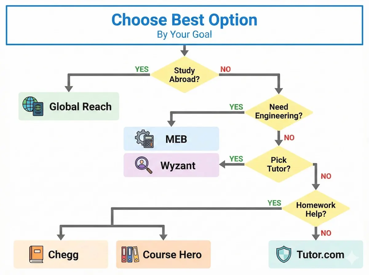 Decision tree infographic helping students choose Global Reach, MEB, Wyzant, Chegg, Course Hero, or Tutor.com based on study abroad and tutoring needs.