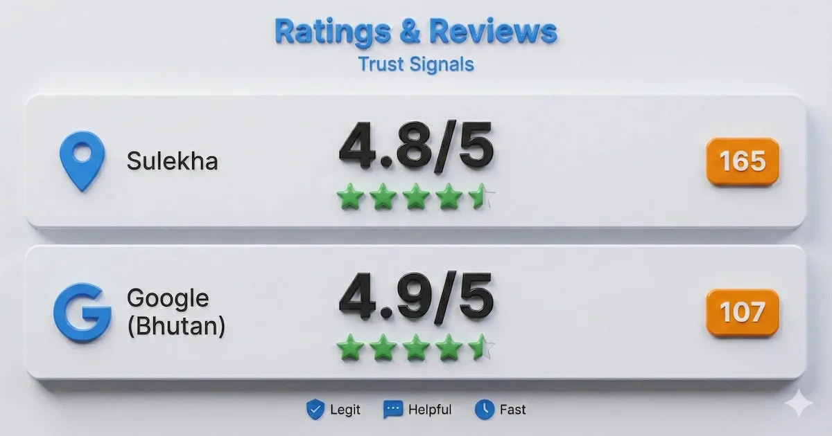 Chart showing Global Reach ratings: Sulekha 4.8/5 with 165 reviews and Google Bhutan 4.9/5 with 107 reviews.
