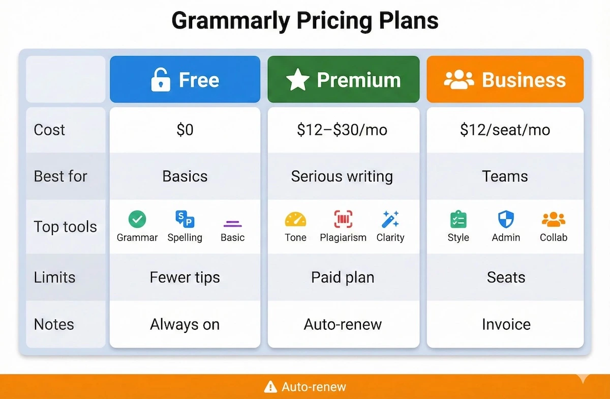 Grammarly pricing table comparing Free, Premium, and Business plans with monthly costs, best-for use, and key feature icons.