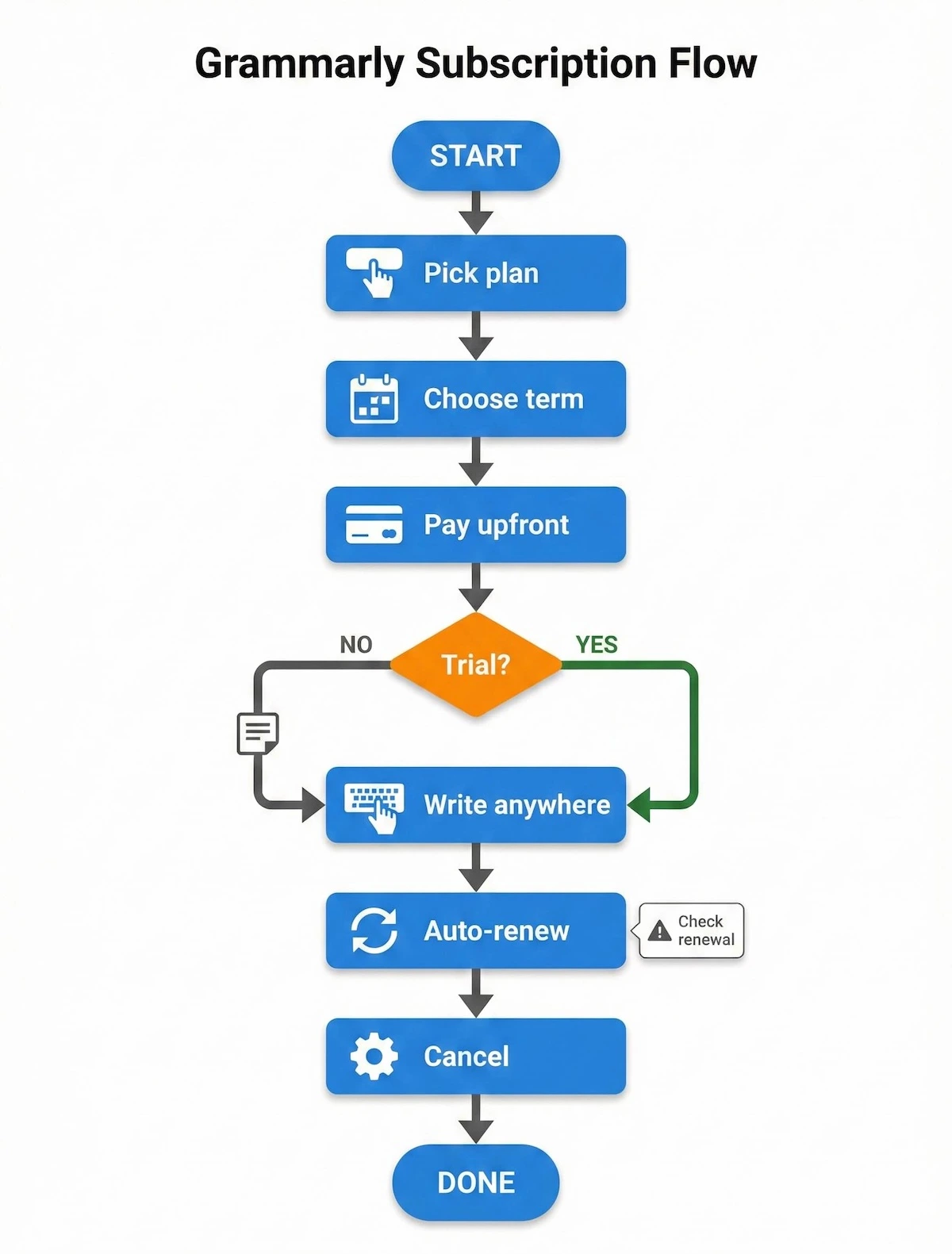 Flowchart showing Grammarly subscription steps: pick plan, choose term, pay upfront, write anywhere, auto-renew, and cancel to avoid surprises.