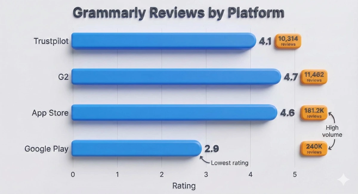 Bar chart comparing Grammarly ratings and review counts on Trustpilot, G2, App Store, and Google Play for quick evaluation.