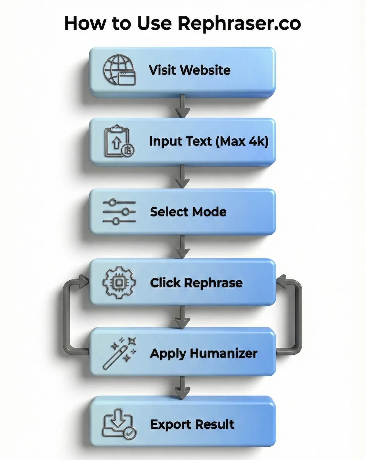 Flowchart illustrating the 6-step process to use Rephraser.co from inputting text to downloading the rephrased result.