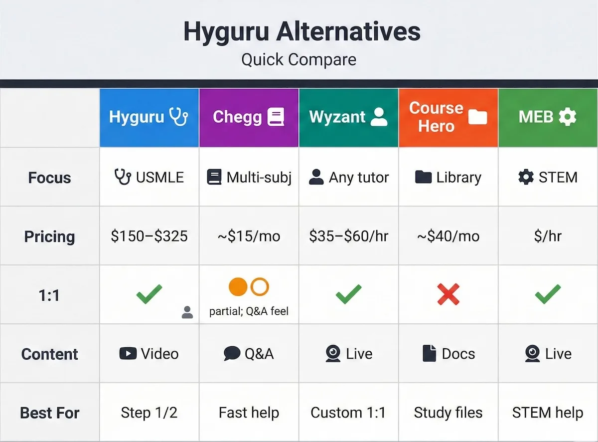 Comparison table for Hyguru reviews showing Hyguru vs Chegg, Wyzant, Course Hero, and MEB by focus, pricing model, and 1:1 support.