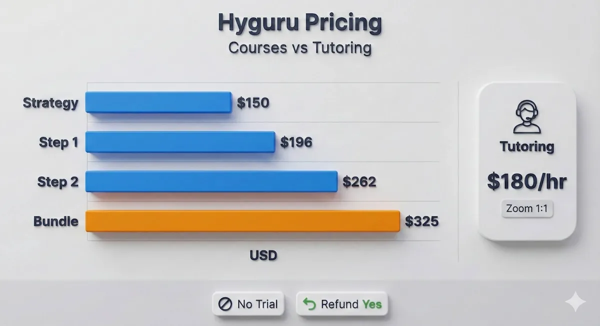 Hyguru pricing chart comparing one-time course fees ($150–$325) with tutoring cost $180 per hour, plus trial and refund badges.