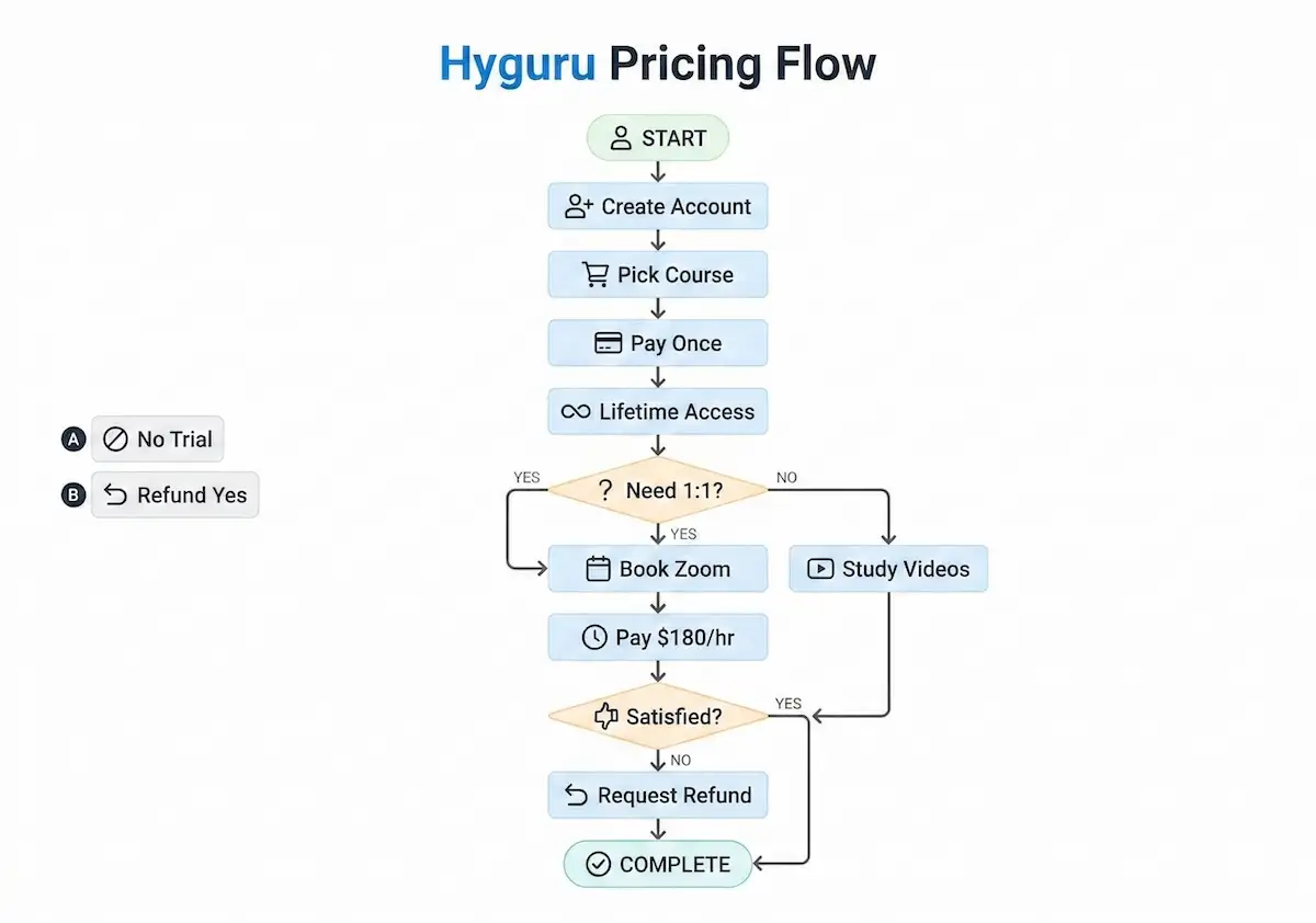 Flowchart showing Hyguru pricing: pay once for lifetime course access, optional $180/hr tutoring, and refund path if unsatisfied.