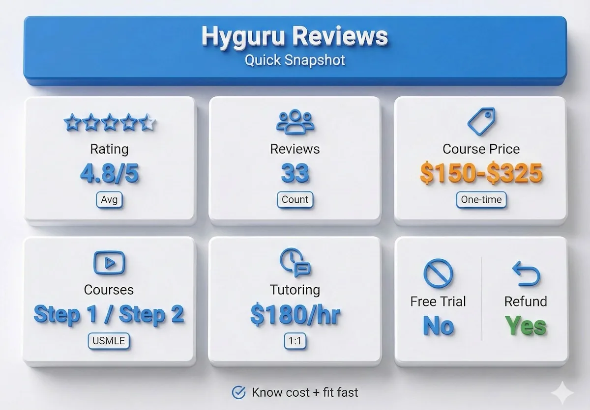 Hyguru reviews snapshot showing rating 4.8/5, 33 reviews, course price range, tutoring rate, trial and refund highlights.