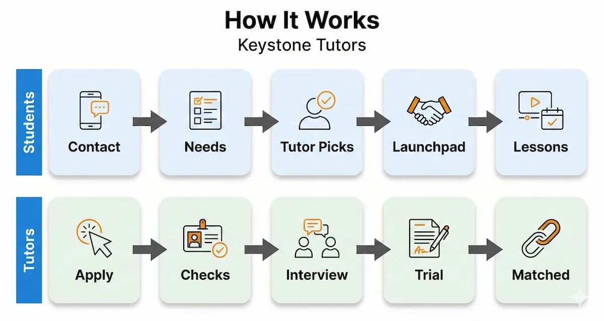 Two-lane process diagram of how Keystone Tutors works for students and tutors from contact and matching through lessons and ongoing support.