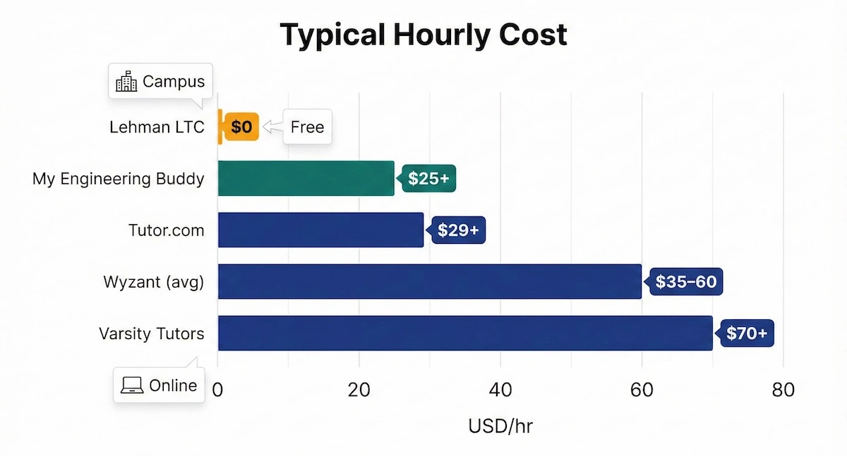 Bar chart comparing hourly tutoring cost: Lehman Tutoring Center $0 vs My Engineering Buddy $25+, Tutor.com $29+, Wyzant $35–60, Varsity $70+.