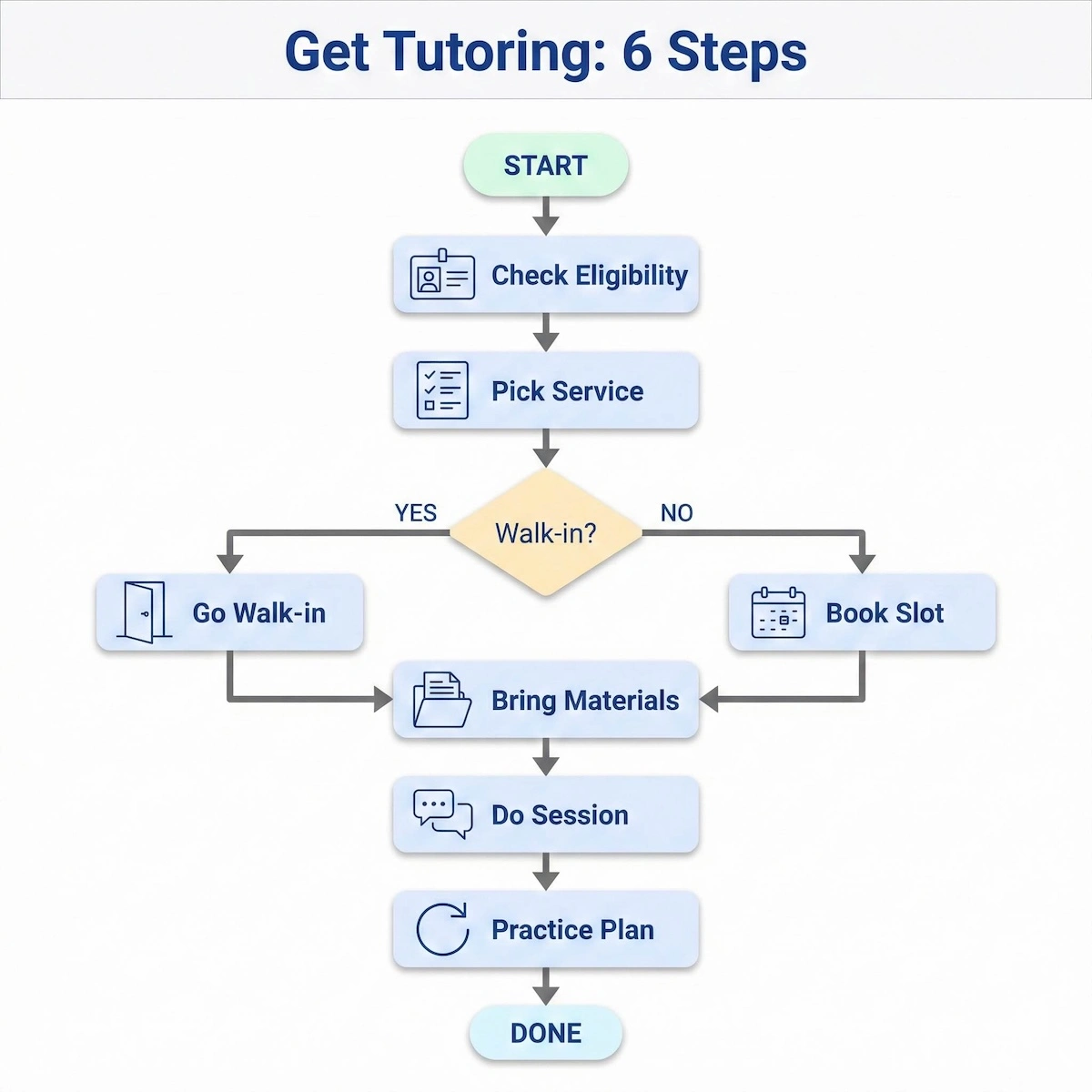 Flowchart of how to use Lehman Tutoring Center: eligibility, choose service, walk-in or book, bring materials, session, practice plan.