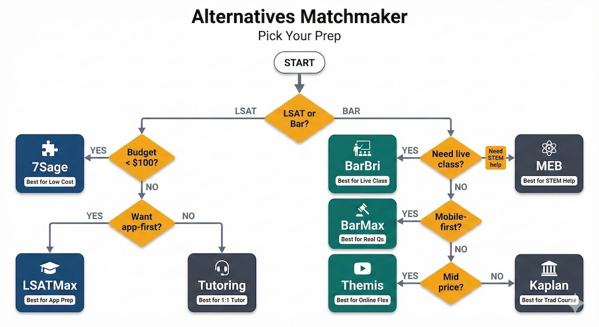 Decision tree helping students choose LSATMax, BarMax, 7Sage, BarBri, Themis, Kaplan, or MEB based on exam, budget, and style.