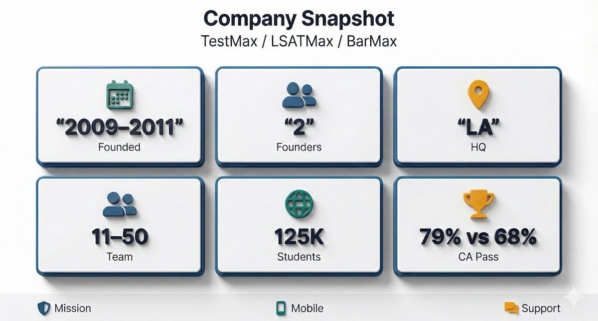 Company snapshot infographic summarizing TestMax credibility: founding timeline, team size, student scale, and CA pass-rate example for BarMax.