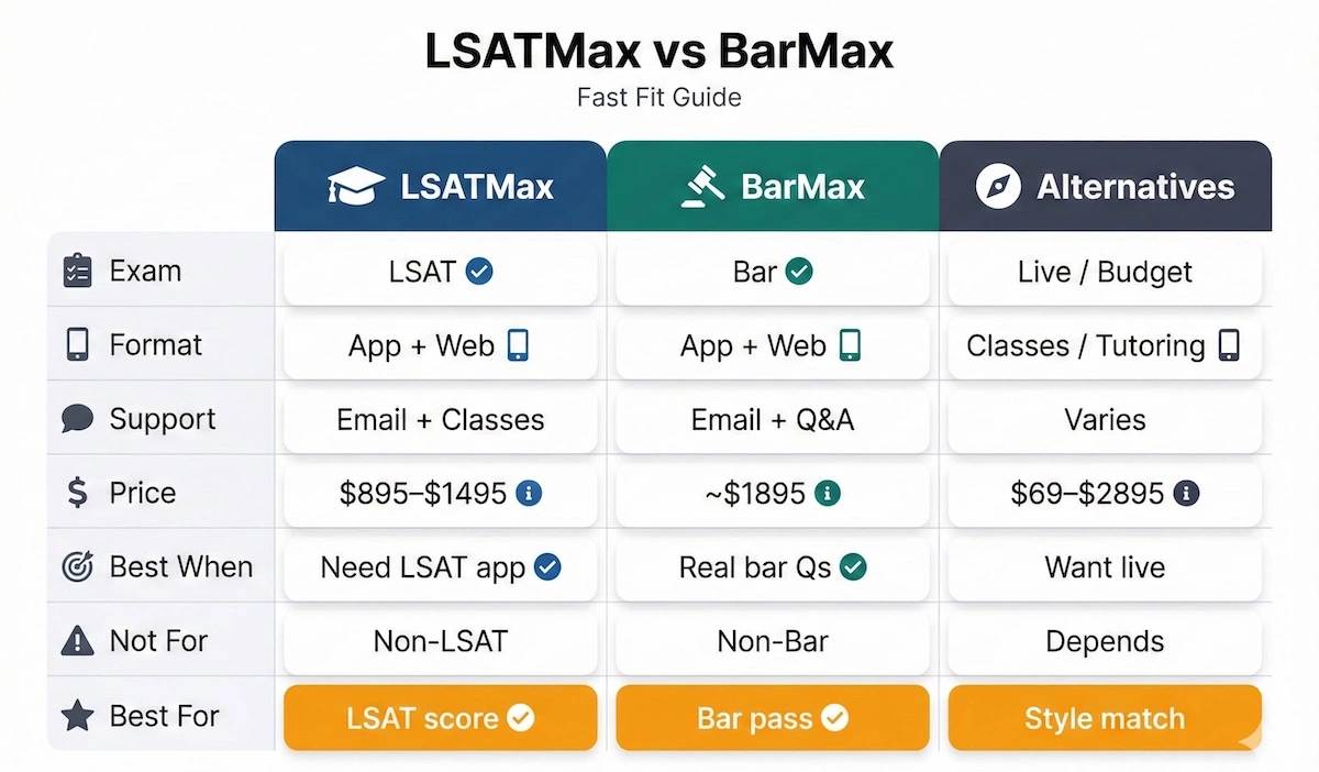 Comparison table showing LSATMax vs BarMax across exam focus, format, support, and price ranges, plus when to choose alternatives.
