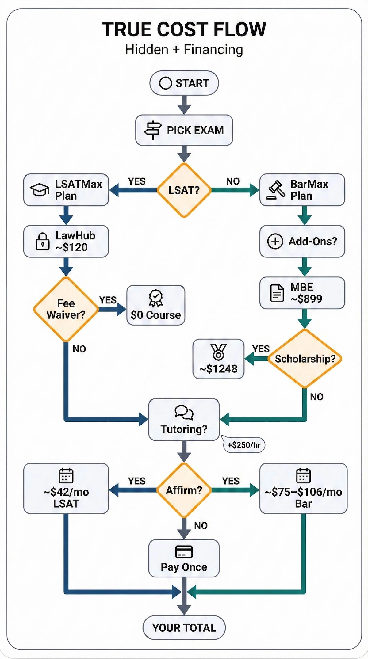 Flowchart showing LSATMax and BarMax true cost path, including LawHub hidden cost, scholarships, and Affirm financing monthly estimates.