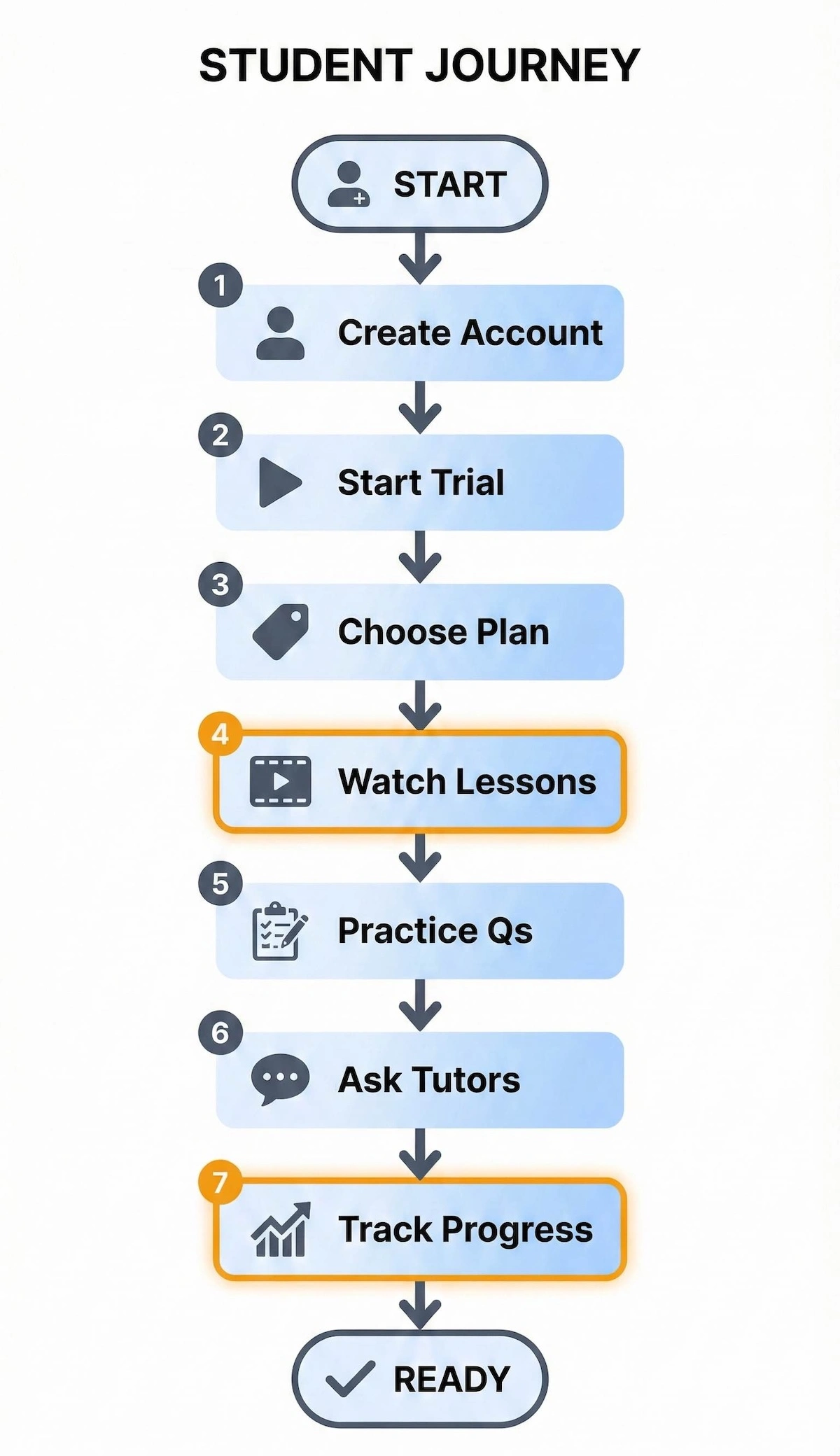 7-step flowchart showing how LSATMax and BarMax work for students: account, trial, plan, lessons, practice questions, tutor support, progress.