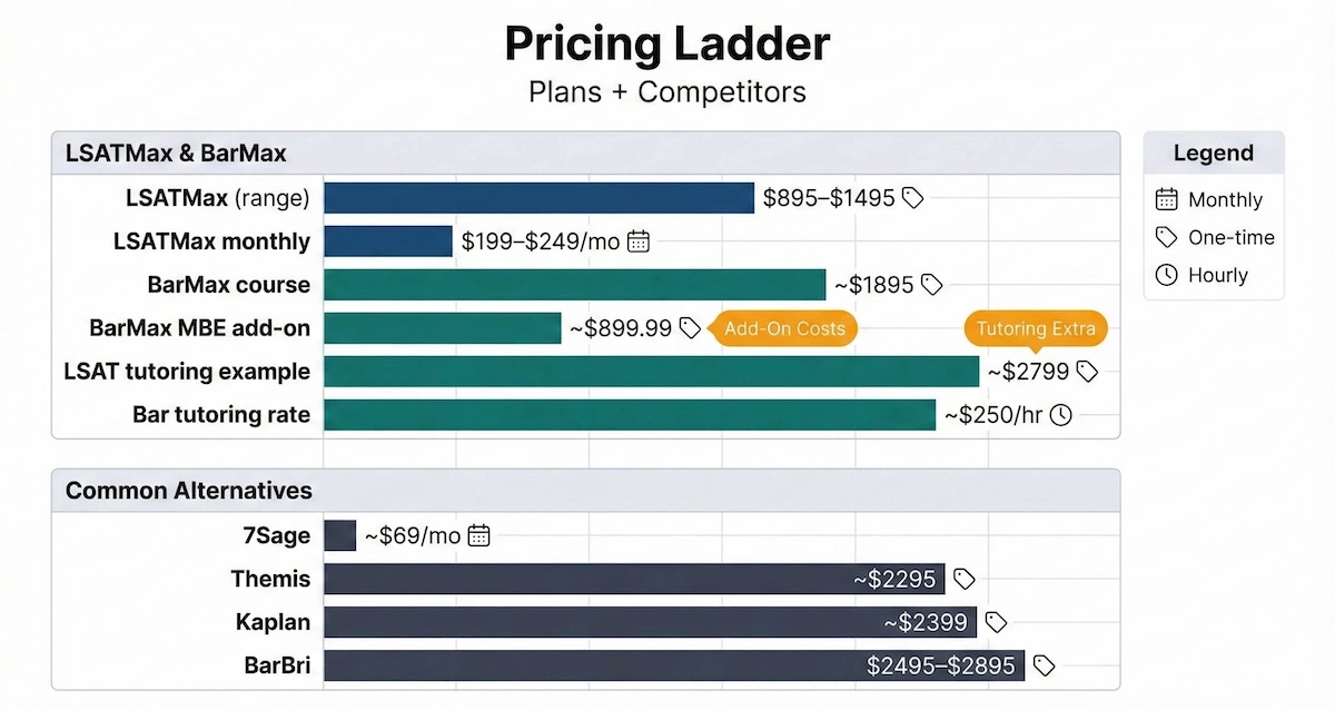 Pricing ladder chart comparing LSATMax and BarMax plan ranges with 7Sage, Themis, Kaplan, and BarBri competitor price anchors.