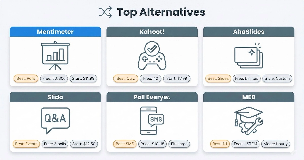 Grid comparing Mentimeter alternatives—Kahoot, AhaSlides, Slido, Poll Everywhere, and MEB—with best use, free limits, and pricing cues.
