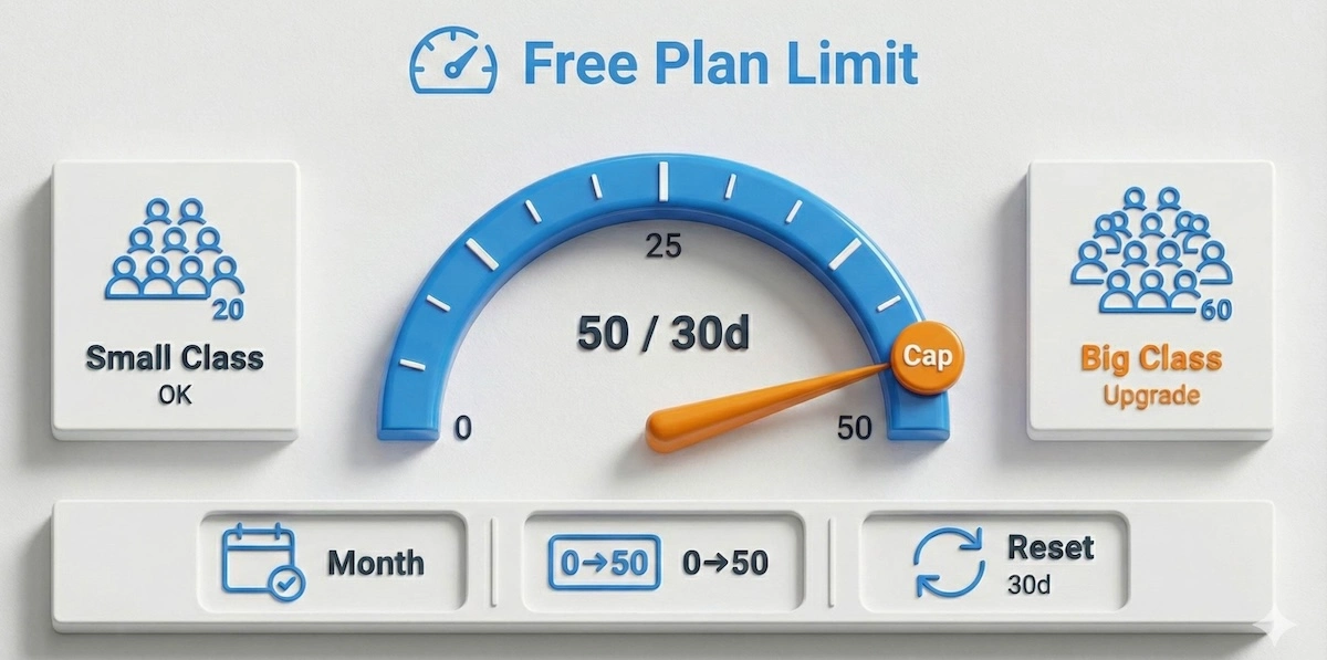 Infographic explaining Mentimeter free plan limit of 50 responses per 30 days using a gauge and class-size scenarios.