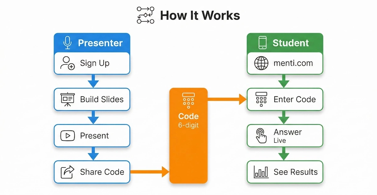 Two-lane flowchart showing how Mentimeter works for presenters and students, from creating slides and sharing a code to answering live.