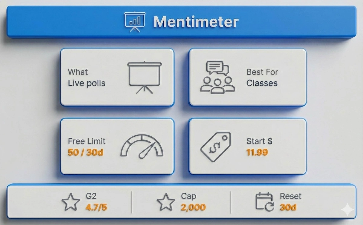 Mentimeter snapshot showing pricing start, free plan 50/30d limit, and review ratings in a one-glance infographic.