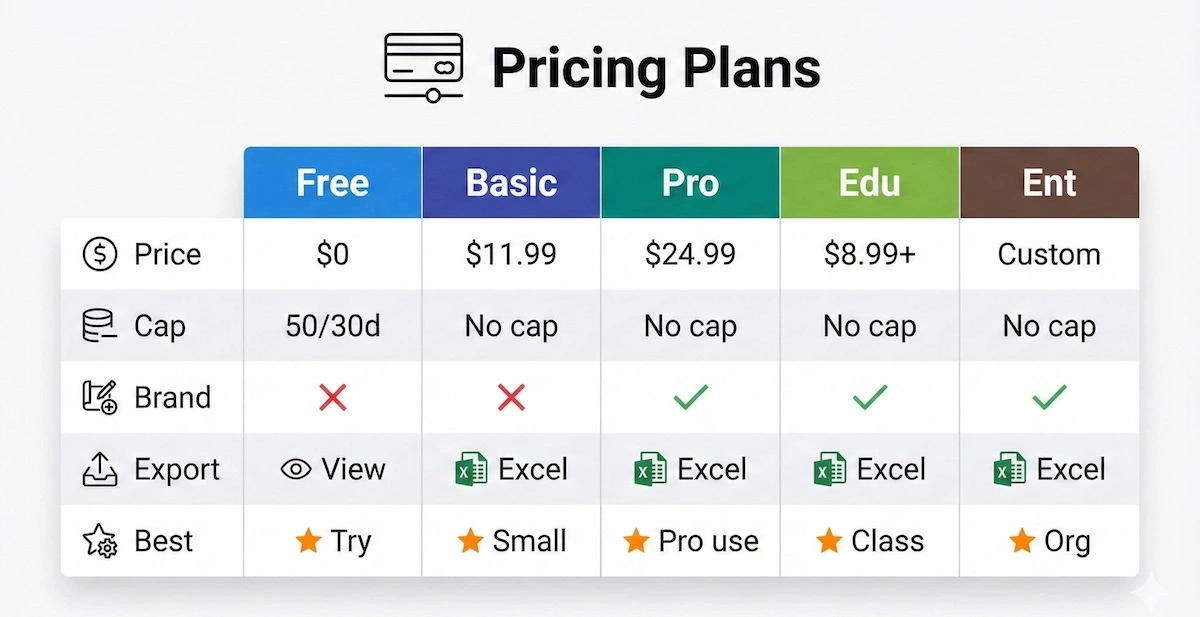 Mentimeter pricing table comparing Free, Basic, Pro, Education, and Enterprise plans with prices, limits, and best-fit use cases.