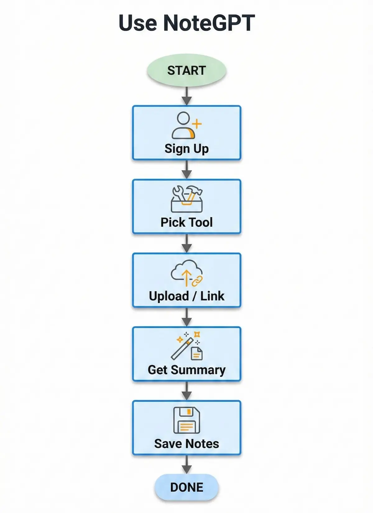 Step-by-step process infographic of how students use NoteGPT: sign up, pick tool, upload or link, get summary, and save study aids.