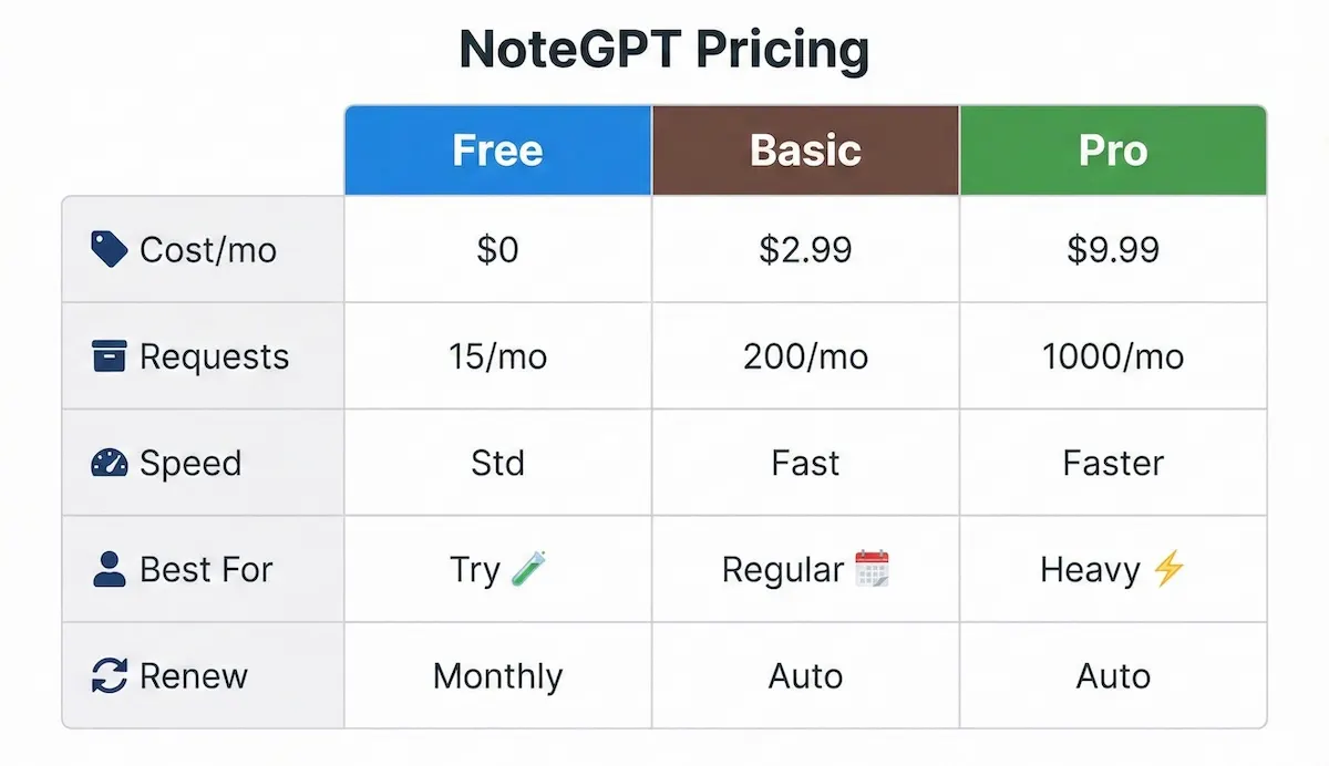 Pricing comparison table for NoteGPT Free, Basic, and Pro plans showing monthly cost, AI request quotas, and best-use icons clearly.