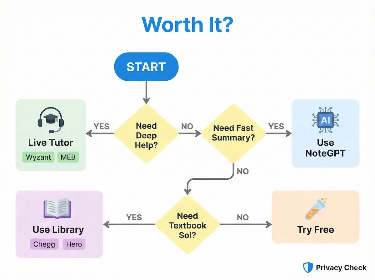 Decision tree infographic to choose NoteGPT or alternatives based on needs: fast summaries, deep tutoring, textbook solutions, and privacy.