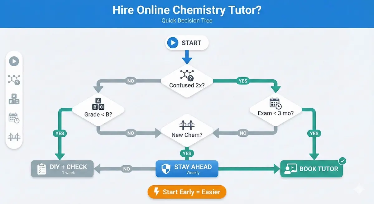 Decision tree showing when to hire an online chemistry tutor based on confusion, grades, exam timeline, and course transitions.