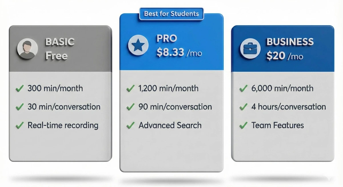 Otter.ai pricing comparison chart showing Basic Free plan, Pro plan at $8.33 per month, and Business plan at $20 per month with minute limits.
