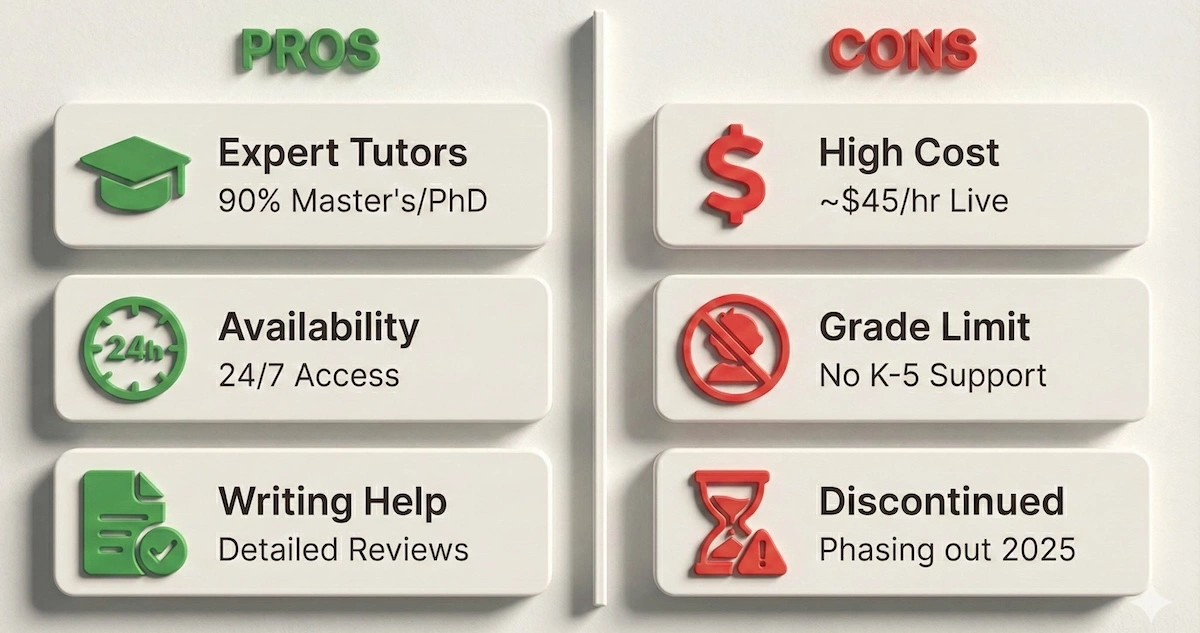 Pros and cons dashboard for Pearson Smarthinking tutoring showing expert tutors and 24/7 availability versus high cost and lack of elementary support.