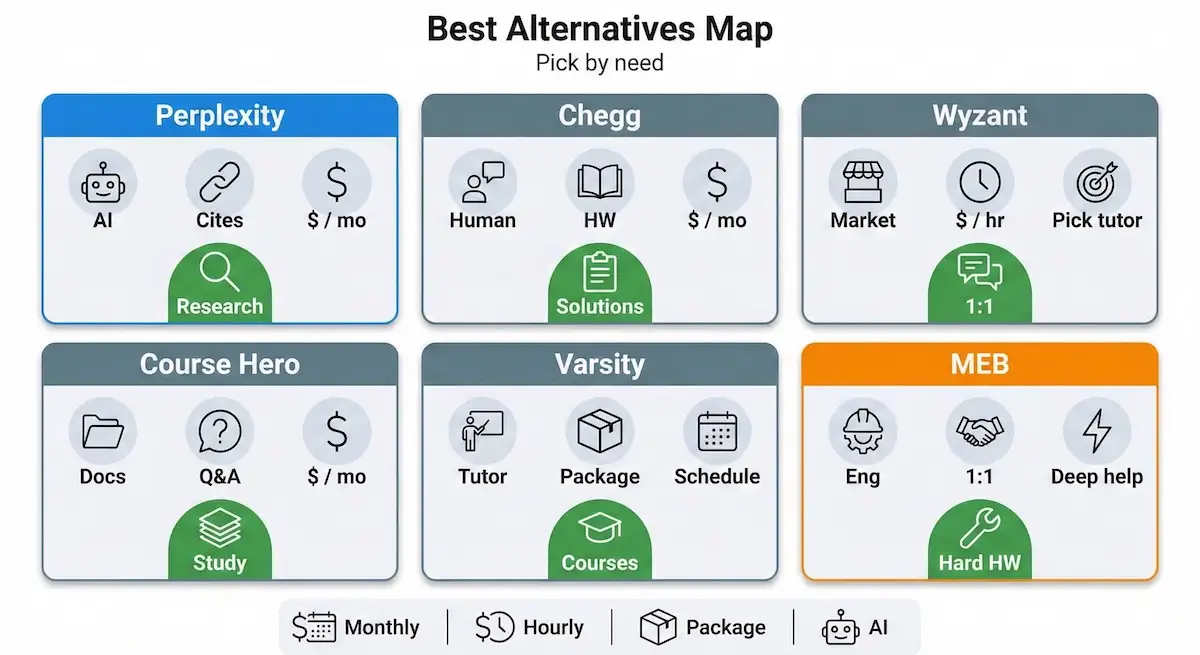 Perplexity alternatives comparison grid showing Perplexity, Chegg, Wyzant, Course Hero, Varsity Tutors, and MEB with pricing model and best use.