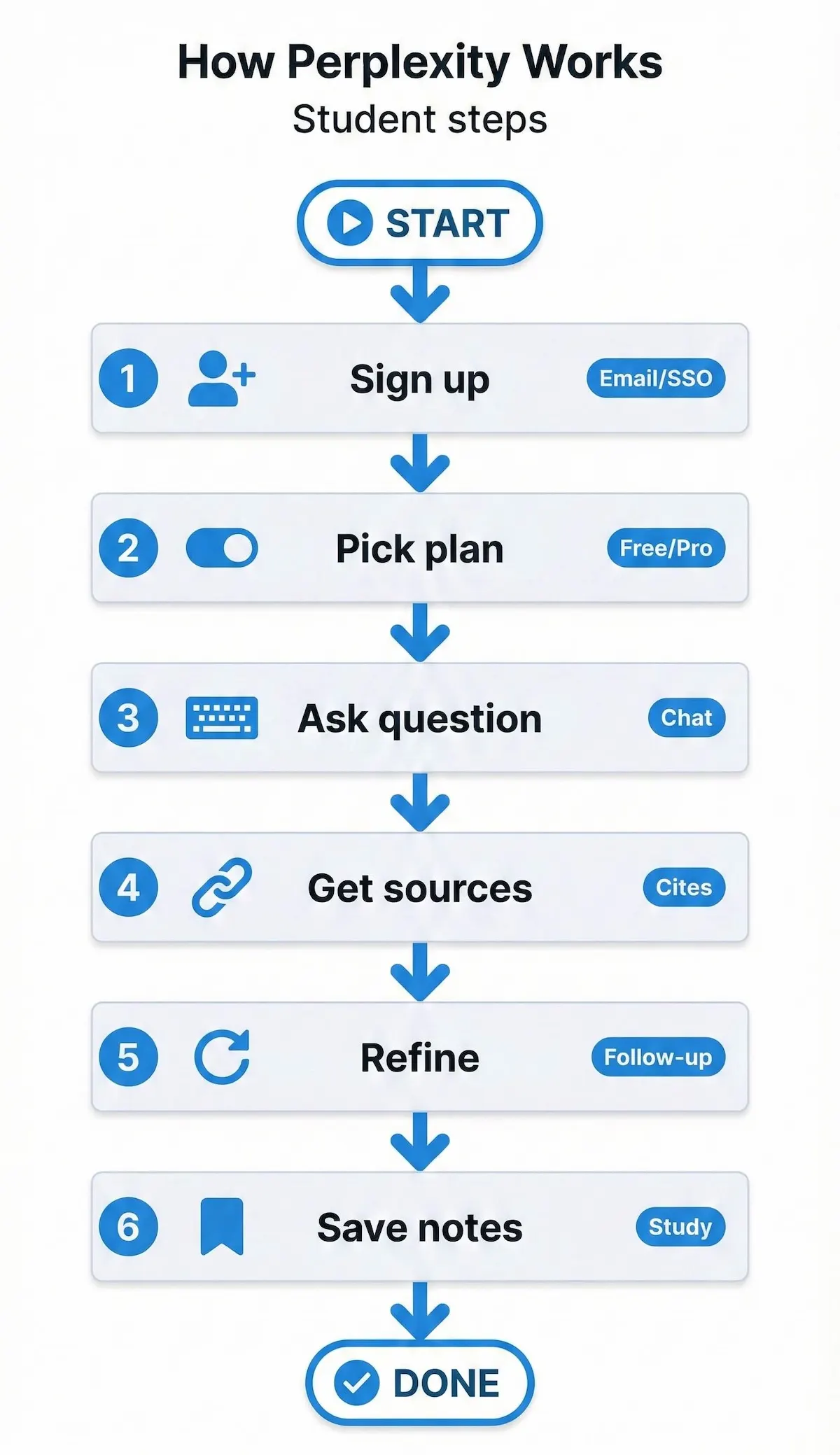 Flowchart showing how Perplexity works for students: sign up, choose plan, ask questions, receive cited answers, refine prompts, and save notes.