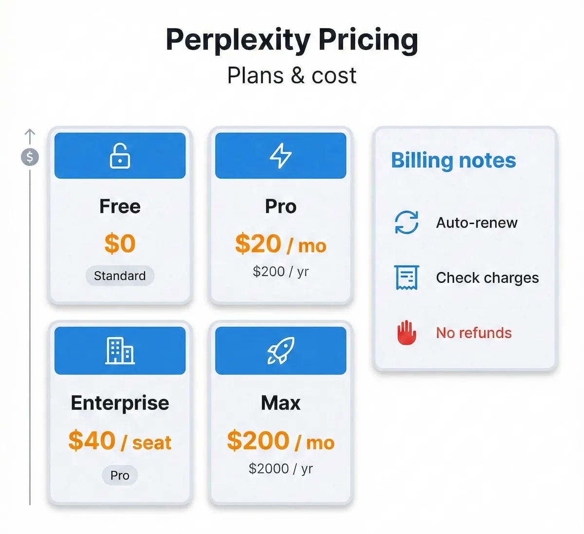 Perplexity pricing ladder showing Free, Pro, Enterprise Pro, and Max plan costs with auto-renew and no-refund warning panel.