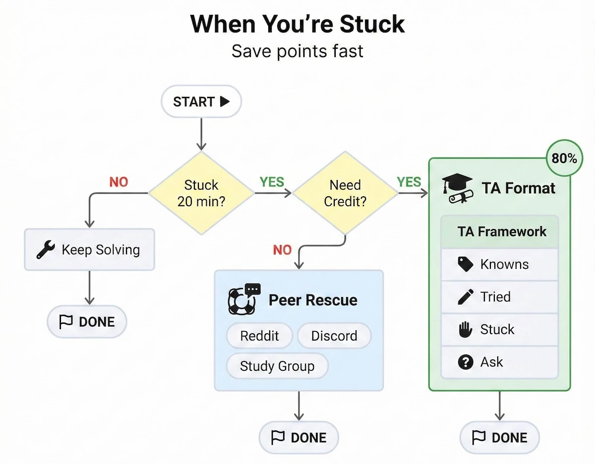 Decision tree for stuck physics homework showing when to keep solving, use TA submission format, or use peer rescue sources like Discord.