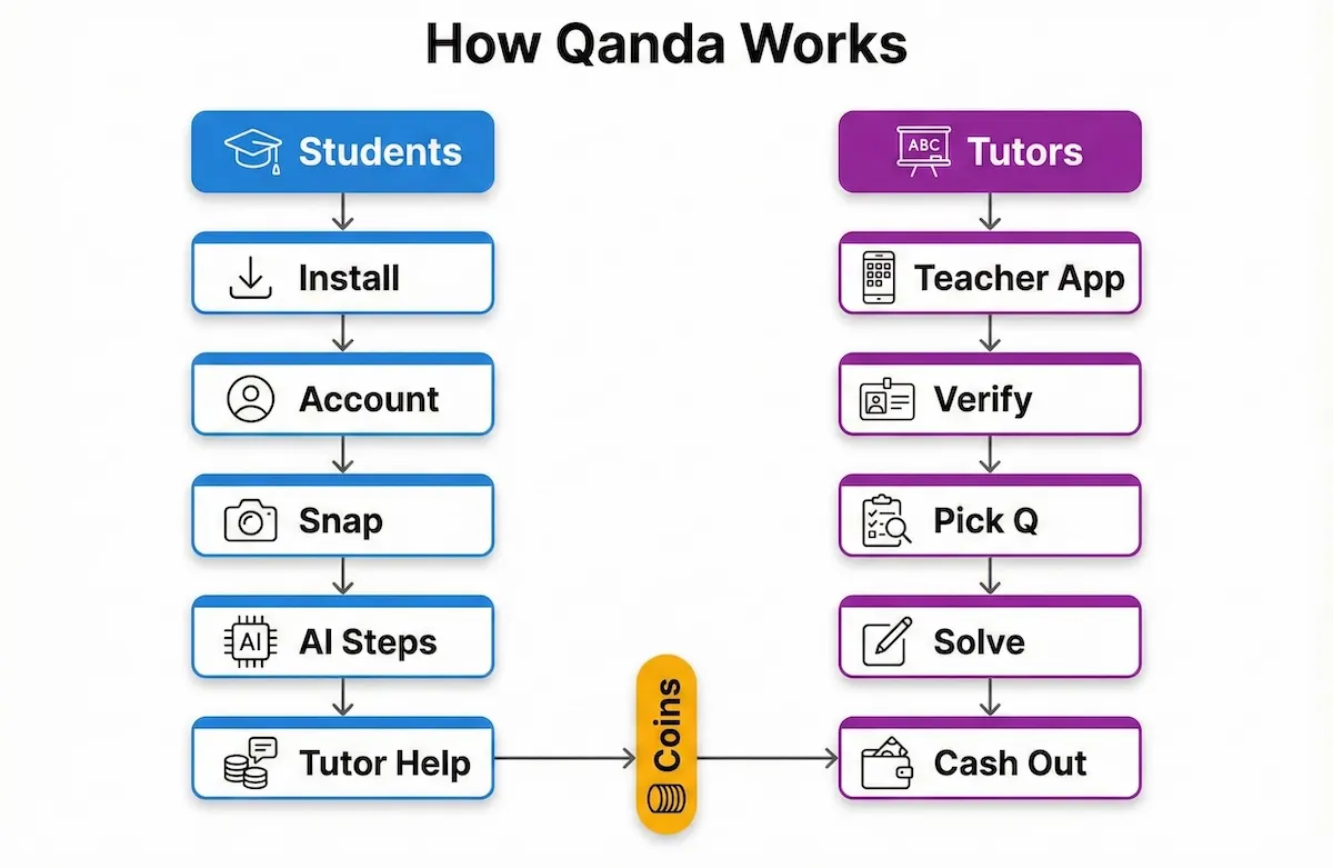 Dual-lane flowchart showing how Qanda works for students (snap, AI steps, tutor help) and tutors (verify, solve, earn coins, cash out).