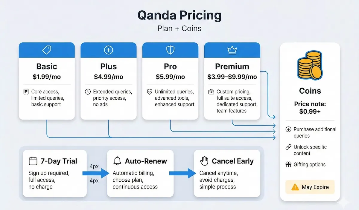 Diagram explaining Qanda pricing: monthly plans (Basic, Plus, Pro, Premium), optional coin purchases for tutors, and 7-day trial auto-renew.