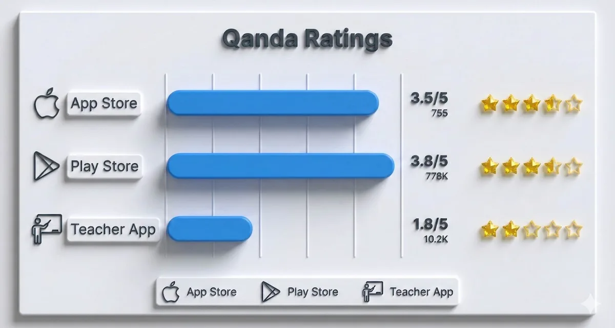 Bar chart comparing Qanda ratings on App Store, Google Play, and Qanda Teacher App with review counts for quick trust check.