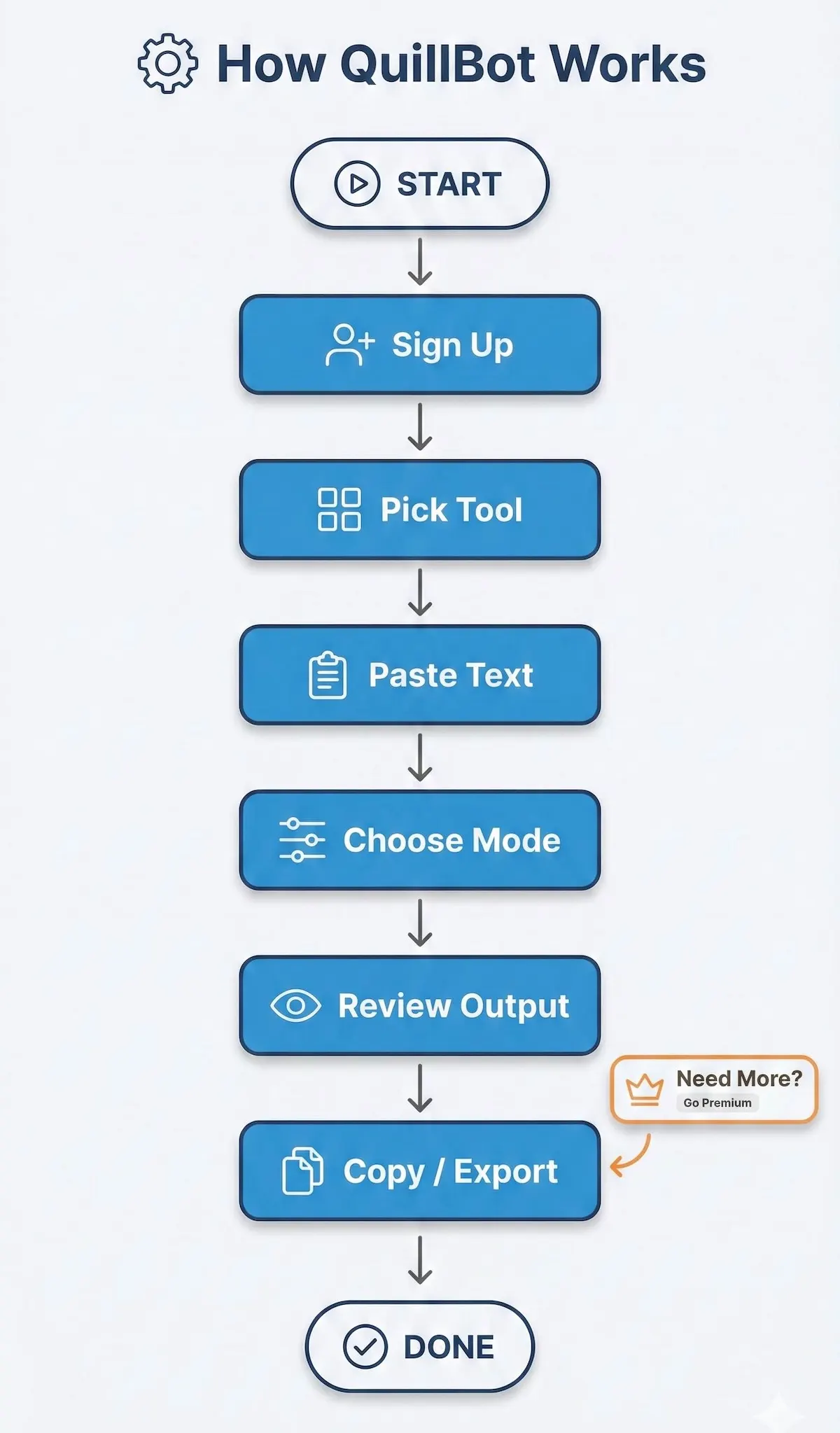 Flowchart showing how QuillBot works: sign up, pick tool, paste text, choose mode, review output, and copy/export results.